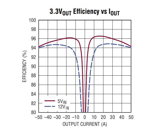 Performance Graph - Analog Devices Inc. LTM4652 µModule® Regulators